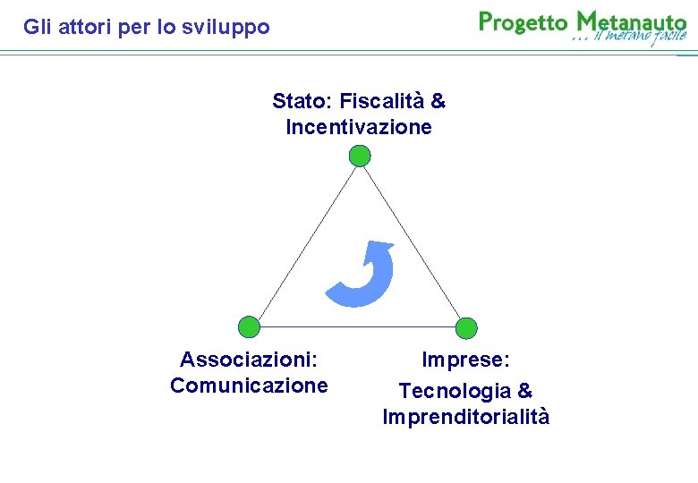 Gli attori per lo sviluppo Stato: Fiscalità & Incentivazione Associazioni: Comunicazione Imprese: Tecnologia & Gli attori per lo sviluppo Stato: Fiscalità & Incentivazione Associazioni: Comunicazione Imprese: Tecnologia &
