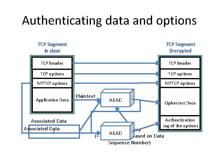 Authenticating data and options TCP Segment In clear TCP Segment Encrypted TCP header TCP