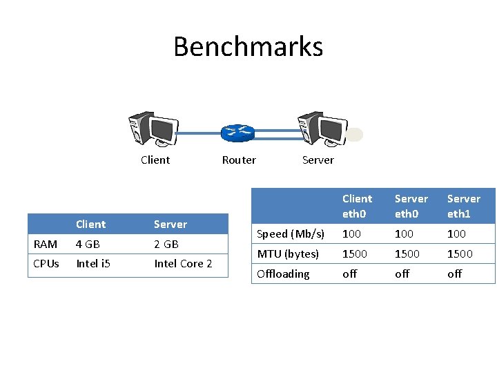 Benchmarks Client Server RAM 4 GB 2 GB CPUs Intel i 5 Intel Core