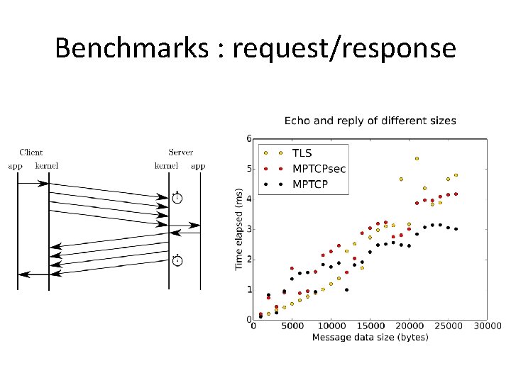 Benchmarks : request/response 