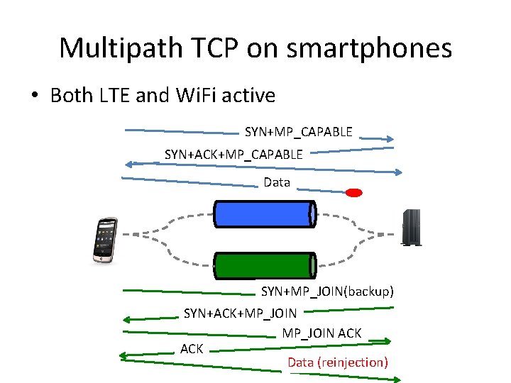 Multipath TCP on smartphones • Both LTE and Wi. Fi active SYN+MP_CAPABLE SYN+ACK+MP_CAPABLE Data