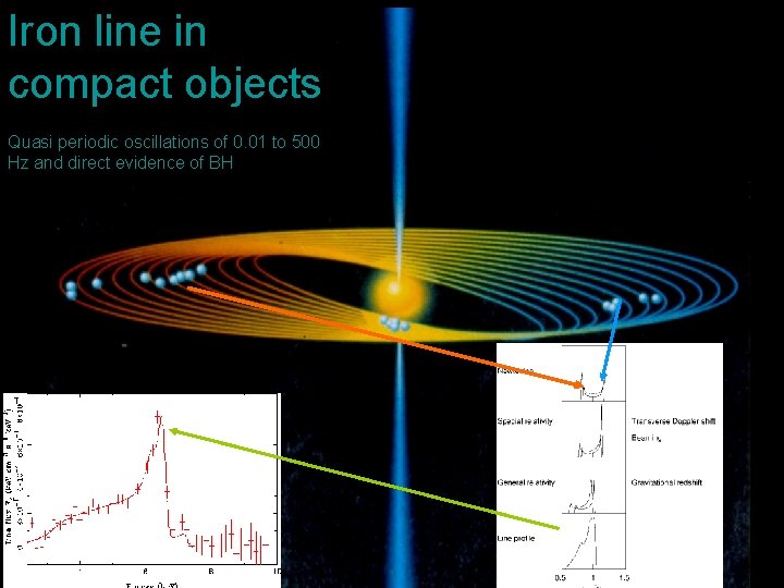 Iron line in compact objects Super massive black hole in the galaxy NGC 4258