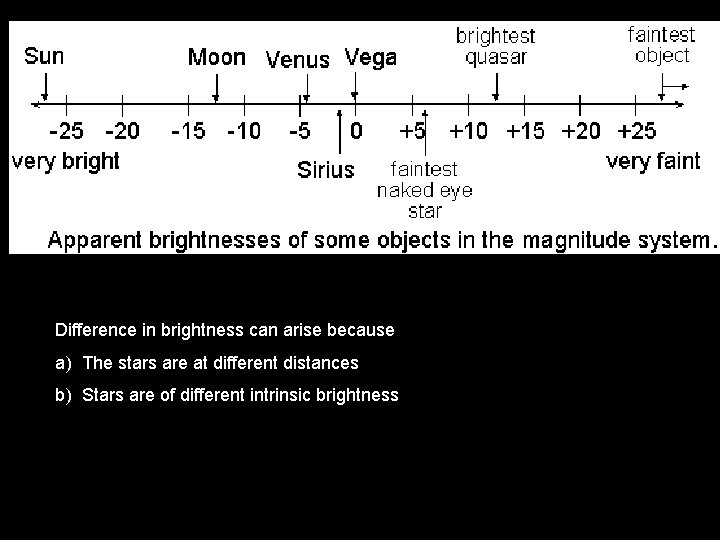 Difference in brightness can arise because a) The stars are at different distances b)