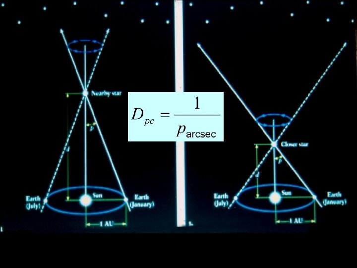 For stars at an angle, an additional cos( ) factor has to be considered