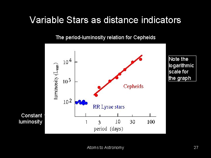 Variable Stars as distance indicators The period-luminosity relation for Cepheids Note the logarithmic scale