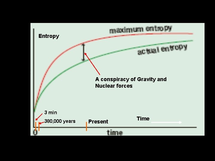 Entropy A conspiracy of Gravity and Nuclear forces 3 min 380, 000 years Present