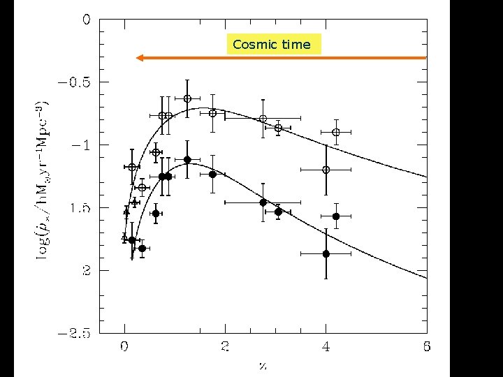 Cosmic time Star formation through time Madau plot (Cole et. Atoms to Astronomy al.