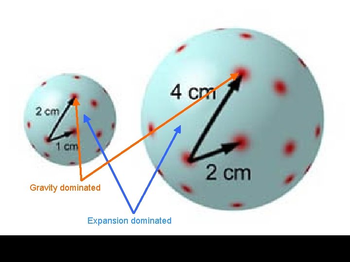 Gravity dominated Expansion dominated Atoms to Astronomy 41 