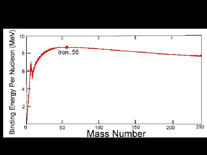 Limits to production of heavy elements in the Universe: The Binding energy curve Atoms