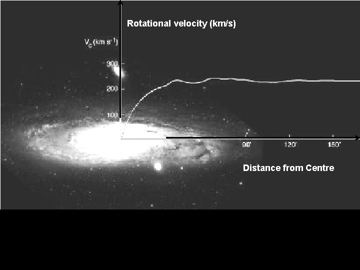 Rotational velocity (km/s) Distance from Centre 