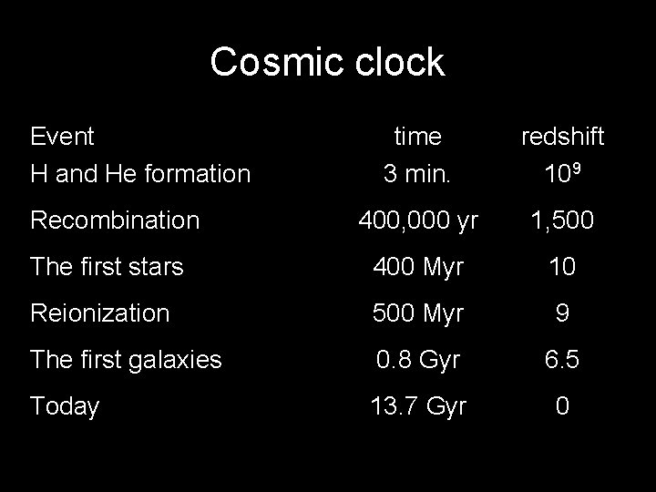 Cosmic clock Event H and He formation time 3 min. redshift 109 400, 000