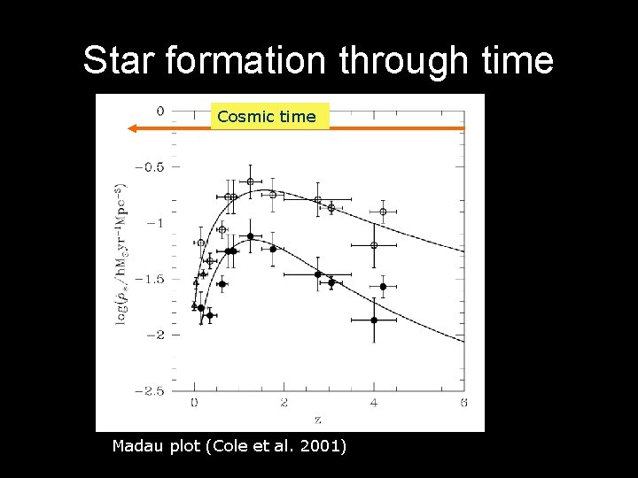 Star formation through time Cosmic time Madau plot (Cole et al. 2001) 