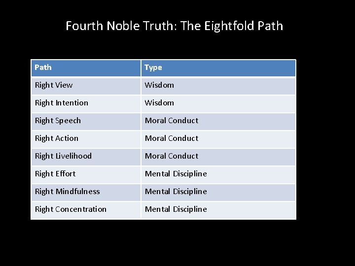 Fourth Noble Truth: The Eightfold Path Type Right View Wisdom Right Intention Wisdom Right