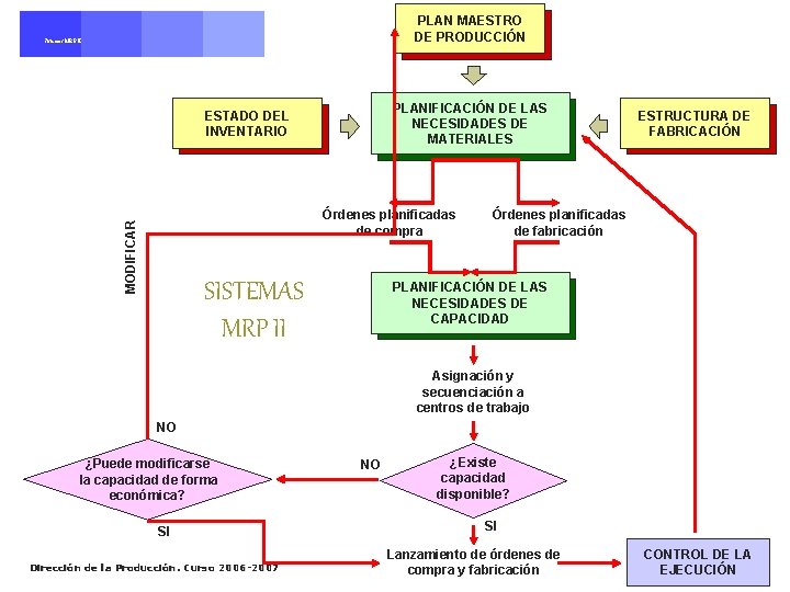 PLAN MAESTRO DE PRODUCCIÓN Sistemas MRP II PLANIFICACIÓN DE LAS NECESIDADES DE MATERIALES ESTADO