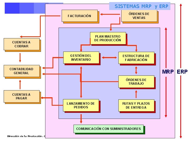 SISTEMAS MRP y ERP ÓRDENES DE VENTAS FACTURACIÓN PLAN MAESTRO DE PRODUCCIÓN CUENTAS A