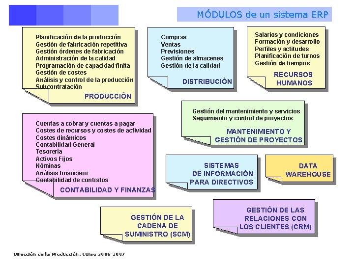 MÓDULOS de un sistema ERP Planificación de la producción Gestión de fabricación repetitiva Gestión