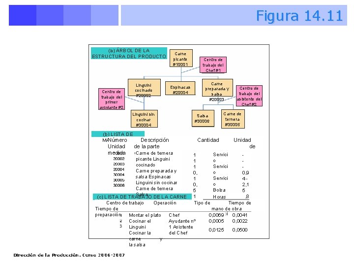 Figura 14. 11 (a) ÁRBOL DE LA ESTRUCTURA DEL PRODUCTO Linguini cocinado #20002 Centro