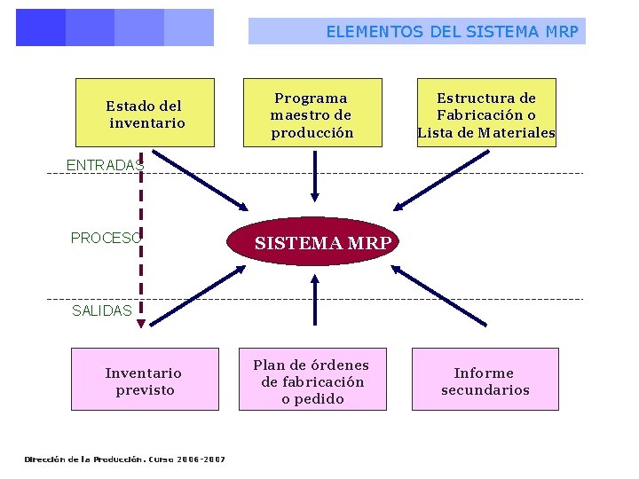 ELEMENTOS DEL SISTEMA MRP Estado del inventario Programa maestro de producción Estructura de Fabricación