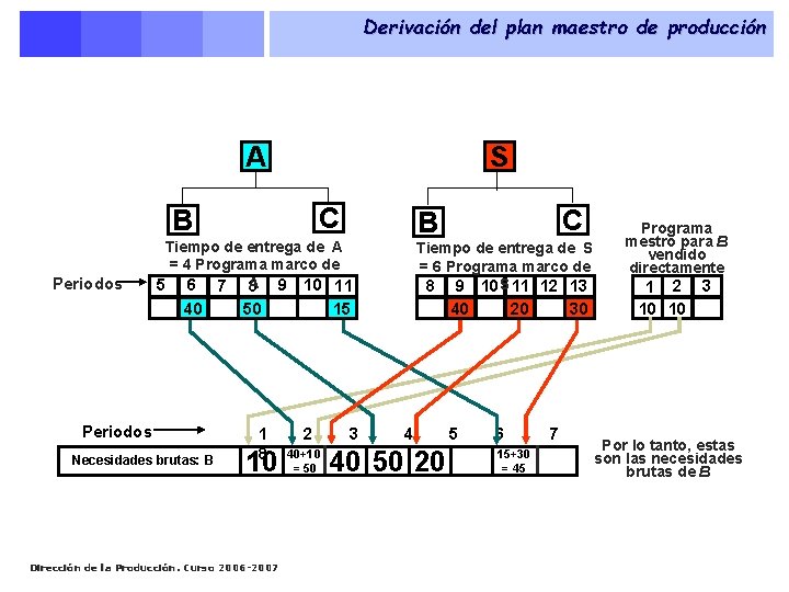 Derivación del plan maestro de producción A S C B Periodos Tiempo de entrega