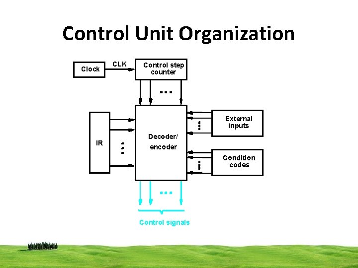 Control Unit Organization Clock CLK Control step counter External inputs IR Decoder/ encoder Condition