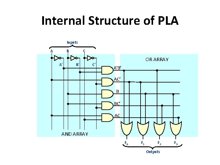 Internal Structure of PLA Inputs A B A’ C B’ C’ OR ARRAY A’B’