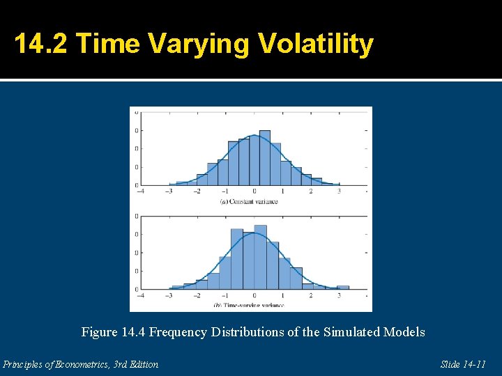 14. 2 Time Varying Volatility Figure 14. 4 Frequency Distributions of the Simulated Models 14. 2 Time Varying Volatility Figure 14. 4 Frequency Distributions of the Simulated Models