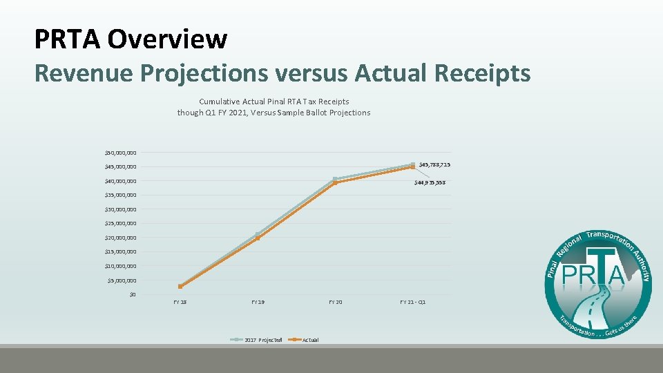 PRTA Overview Revenue Projections versus Actual Receipts Cumulative Actual Pinal RTA Tax Receipts though