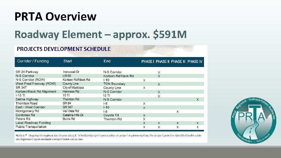 PRTA Overview Roadway Element – approx. $591 M 