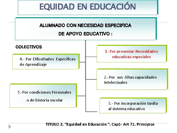 EQUIDAD EN EDUCACIÓN ALUMNADO CON NECESIDAD ESPECIFICA DE APOYO EDUCATIVO : COLECTIVOS 4. -