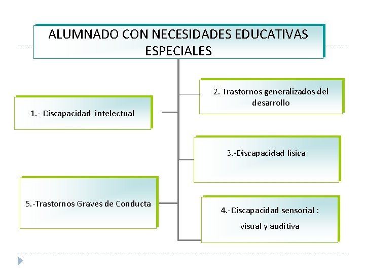 ALUMNADO CON NECESIDADES EDUCATIVAS ESPECIALES 1. - Discapacidad intelectual 2. Trastornos generalizados del desarrollo