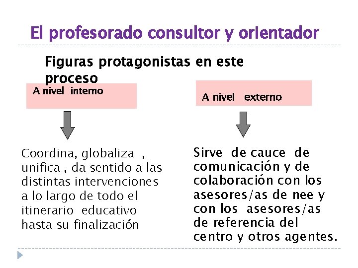 El profesorado consultor y orientador Figuras protagonistas en este proceso A nivel interno Coordina,