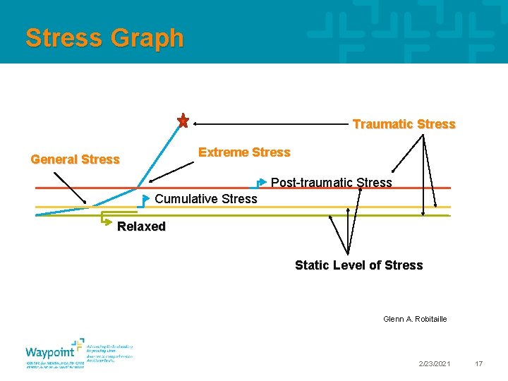 Stress Graph Traumatic Stress Extreme Stress General Stress Post-traumatic Stress Cumulative Stress Relaxed Static