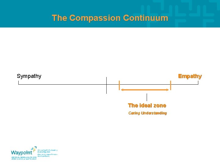 The Compassion Continuum Sympathy Empathy The ideal zone Caring Understanding 