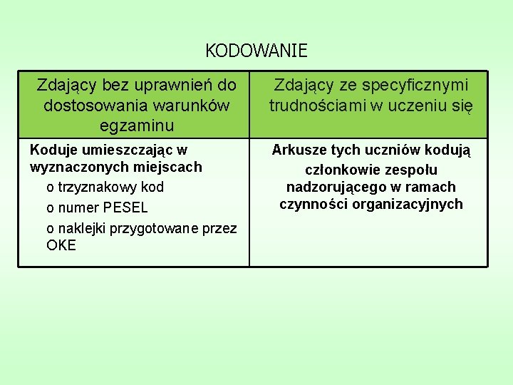 KODOWANIE Zdający bez uprawnień do dostosowania warunków egzaminu Zdający ze specyficznymi trudnościami w uczeniu