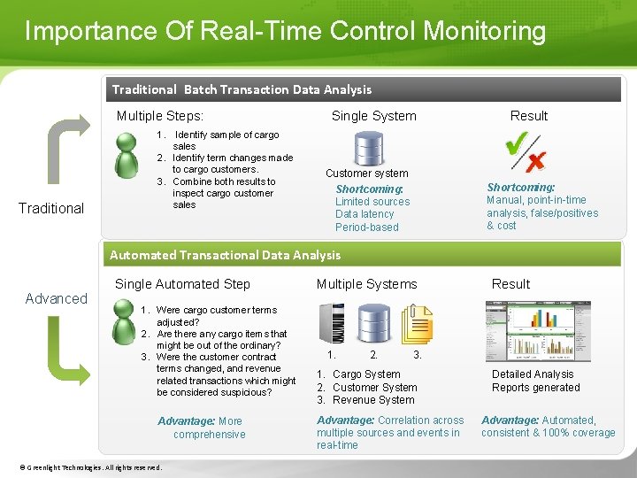 Importance Of Real-Time Control Monitoring Traditional Batch Transaction Data Analysis Multiple Steps: Traditional 1.