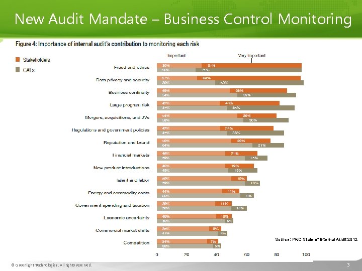 New Audit Mandate – Business Control Monitoring Source: Pw. C State of Internal Audit
