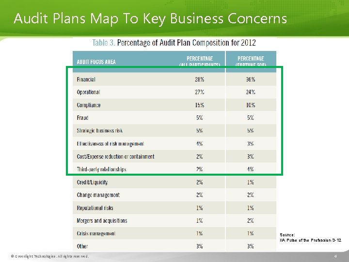 Audit Plans Map To Key Business Concerns Source: IIA Pulse of the Profession 3