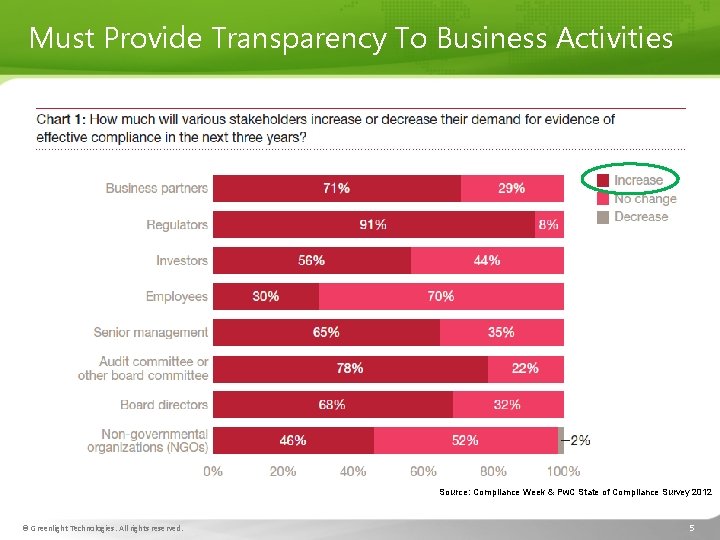 Must Provide Transparency To Business Activities Source: Compliance Week & Pw. C State of