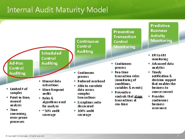 Internal Audit Maturity Model Ad-Hoc Control Auditing § Limited # of samples § Point-in-time,