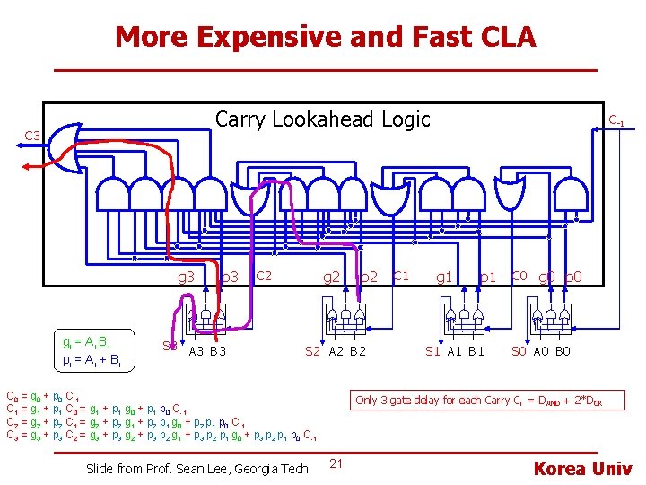 More Expensive and Fast CLA Carry Lookahead Logic C 3 gi = A i