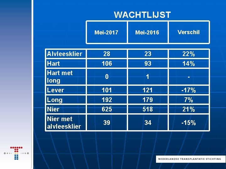 WACHTLIJST Mei-2017 Mei-2016 Verschil Alvleesklier 28 23 22% Hart 106 93 14% 0 1