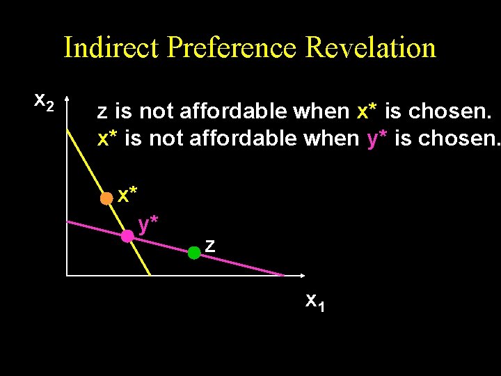 Indirect Preference Revelation x 2 z is not affordable when x* is chosen. x*