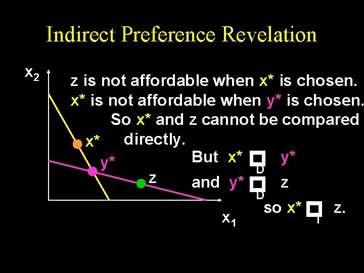 Indirect Preference Revelation z is not affordable when x* is chosen. x* is not