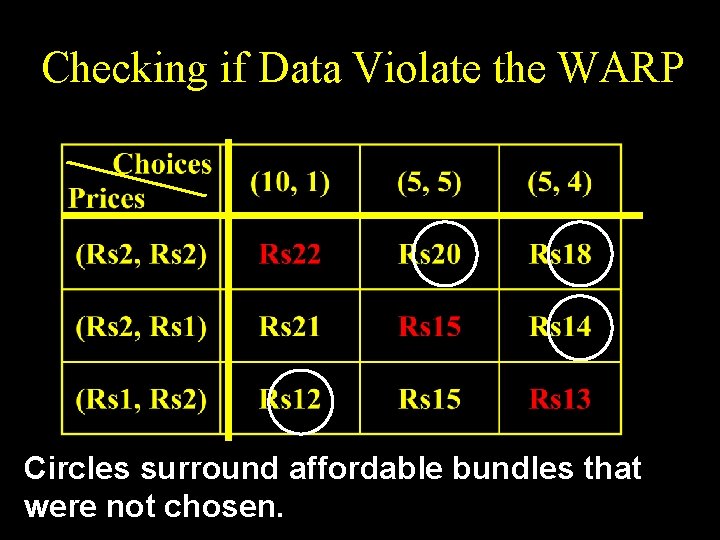 Checking if Data Violate the WARP Circles surround affordable bundles that were not chosen.