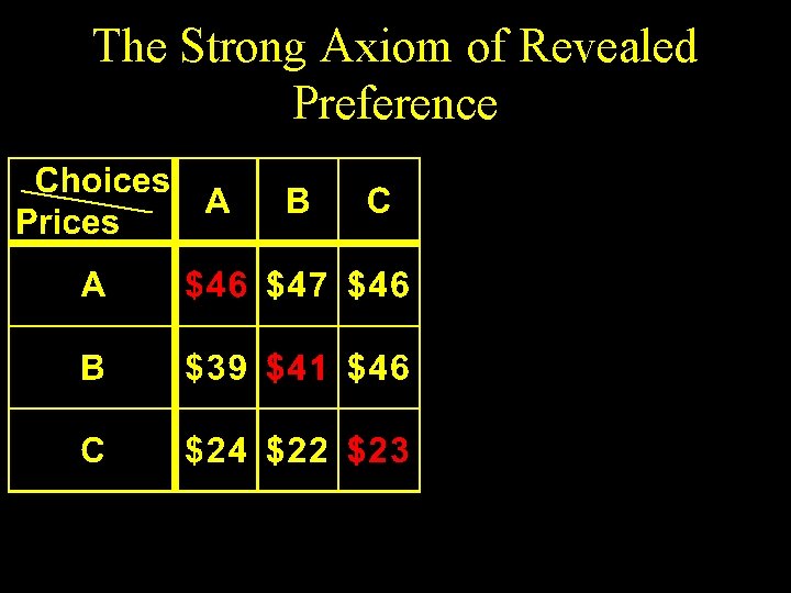 The Strong Axiom of Revealed Preference 