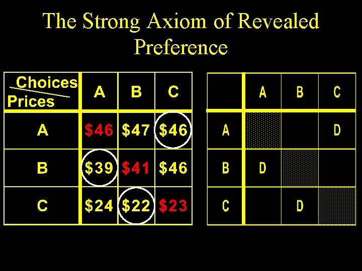 The Strong Axiom of Revealed Preference 