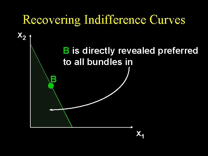 Recovering Indifference Curves x 2 B is directly revealed preferred to all bundles in