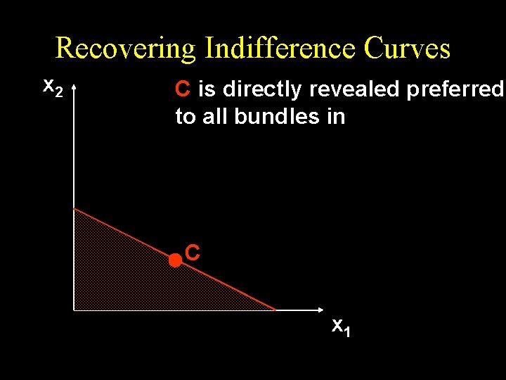 Recovering Indifference Curves x 2 C is directly revealed preferred to all bundles in