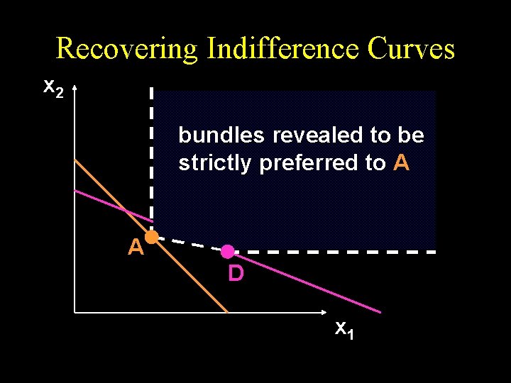 Recovering Indifference Curves x 2 bundles revealed to be strictly preferred to A A