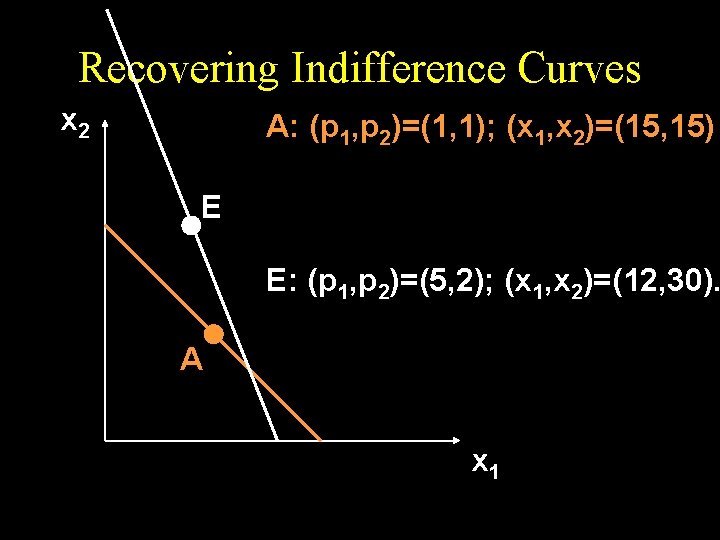 Recovering Indifference Curves x 2 A: (p 1, p 2)=(1, 1); (x 1, x